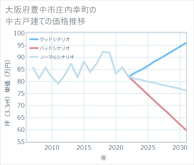 大阪府豊中市庄内幸町の中古戸建て価格推移