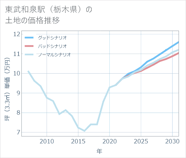 東武和泉駅(栃木県)の土地価格推移