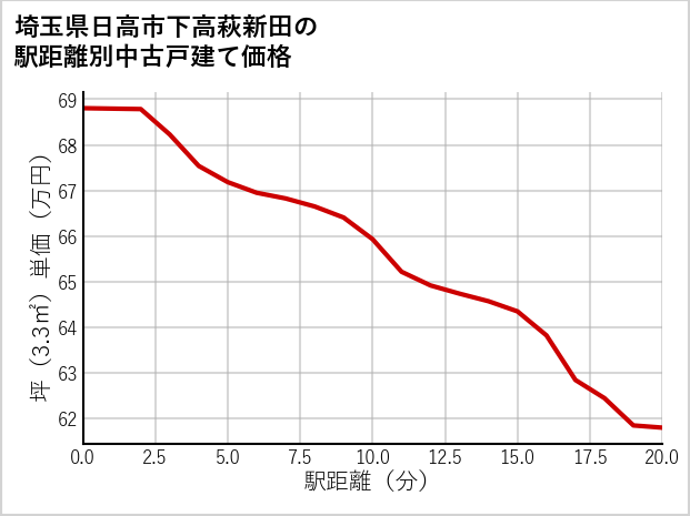 埼玉県日高市下高萩新田の徒歩距離別の中古戸建て坪単価