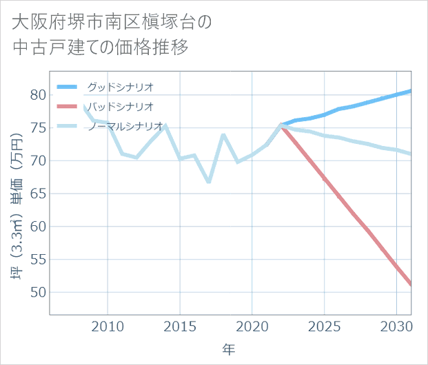 大阪府堺市南区槇塚台の中古戸建て価格推移