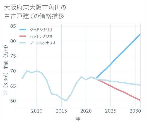 大阪府東大阪市角田の中古戸建て価格推移