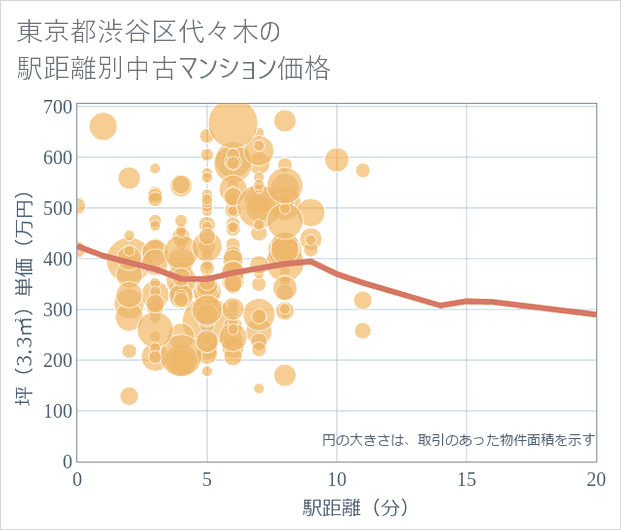 東京都渋谷区代々木の徒歩距離別の中古マンション坪単価