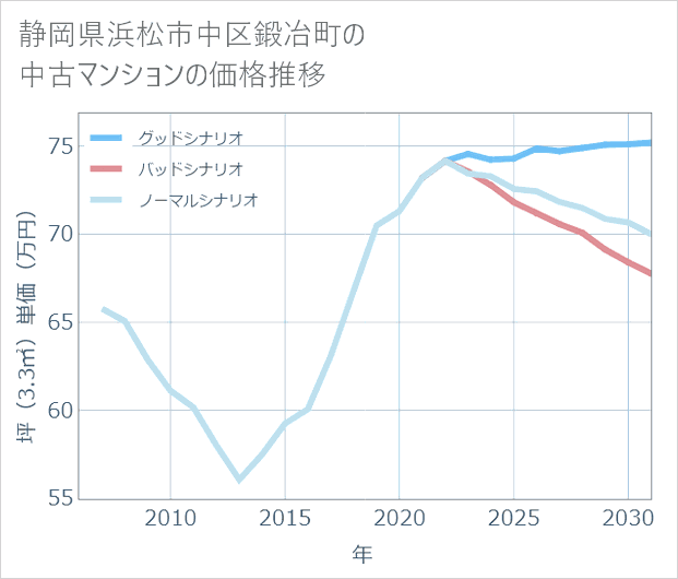 静岡県浜松市中区鍛冶町の中古マンション価格推移