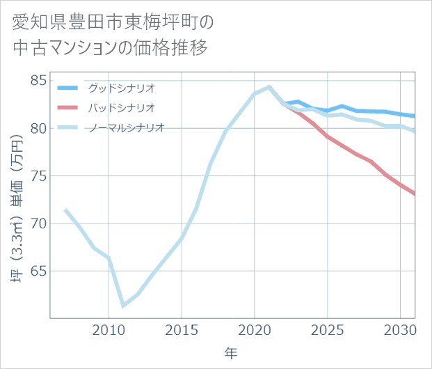 愛知県豊田市東梅坪町の中古マンション価格推移