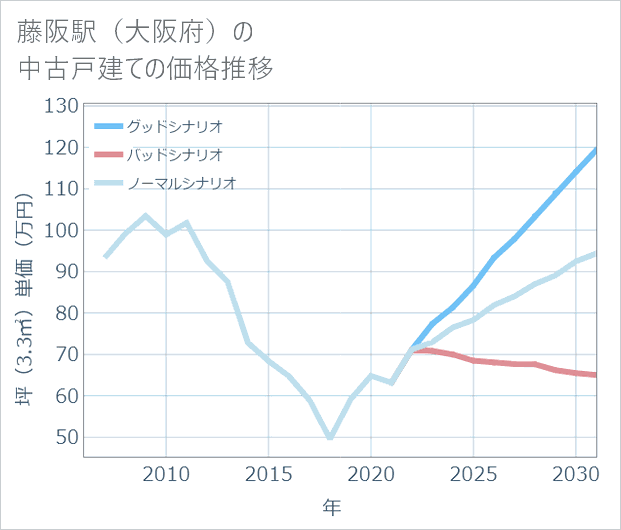 藤阪駅(大阪府)の中古戸建て価格推移
