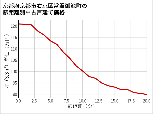 京都府京都市右京区常盤御池町の徒歩距離別の中古戸建て坪単価