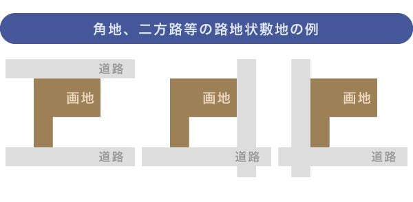 角地、二方路等の路地状敷地