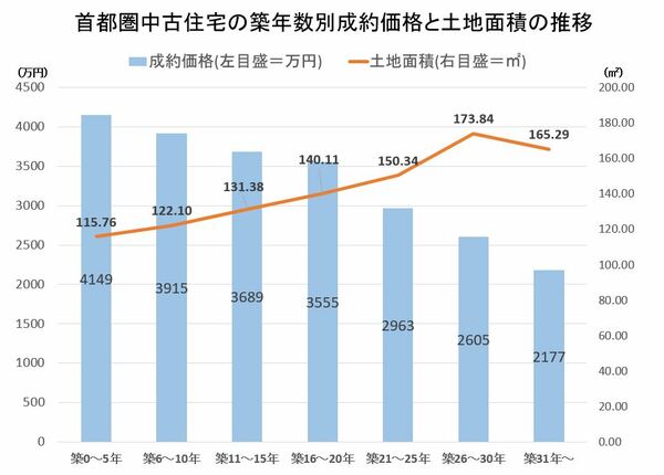 新築戸建てよりも、中古戸建の方が安く入手できる