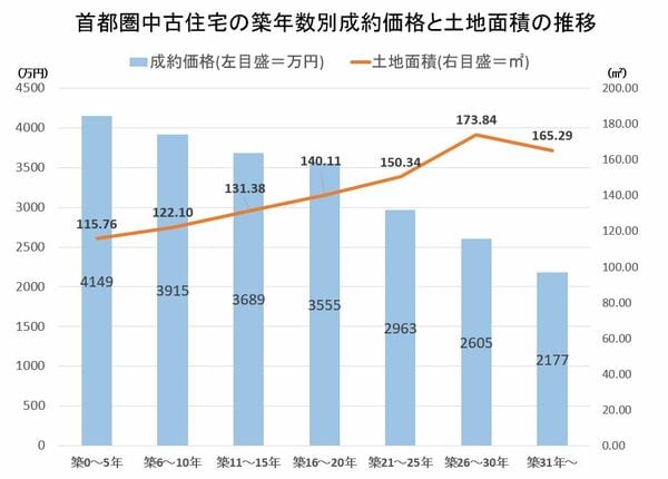 新築戸建てよりも、中古戸建の方が安く入手できる
