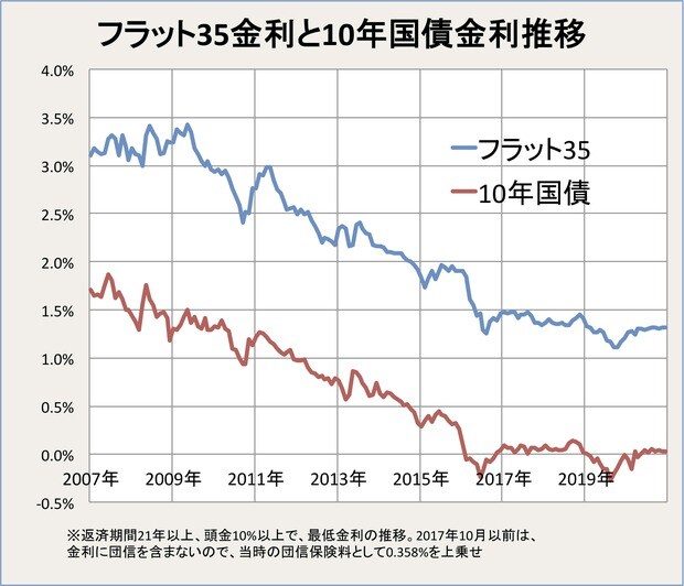 21年の住宅ローン金利見通しは今後どうなる 日銀のマイナス金利政策で金利は過去最低水準 銀行の競争が激化し 当面は底値圏内 住宅ローン金利 132銀行比較 21年 ダイヤモンド不動産研究所