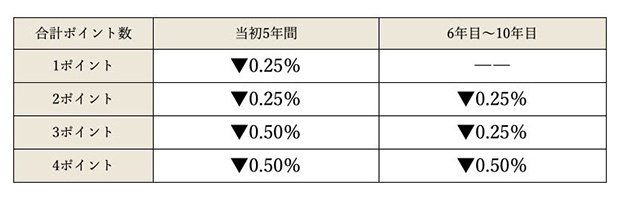 フラット35の合計ポイント別の金利引き下げ