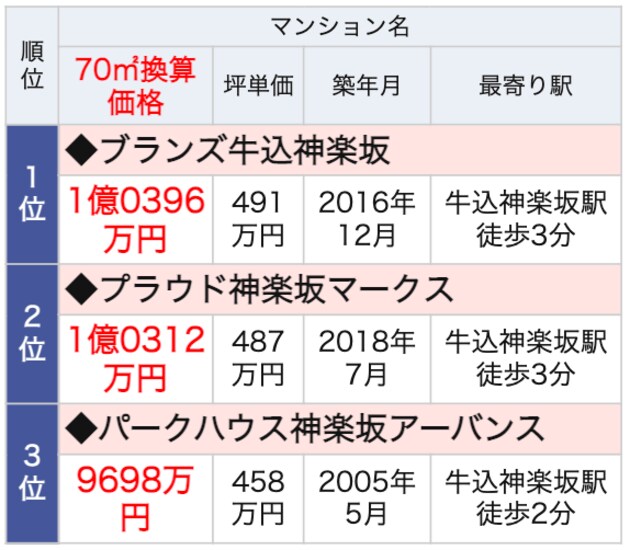 牛込神楽坂駅ランドマークマンション