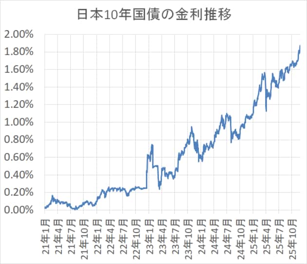 10年国債金利推移