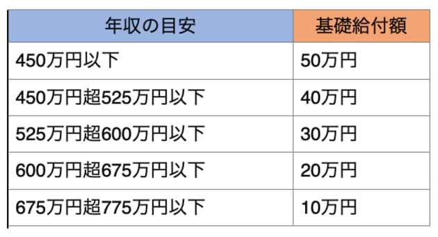 消費税10％で買った場合の「すまい給付金」の給付額