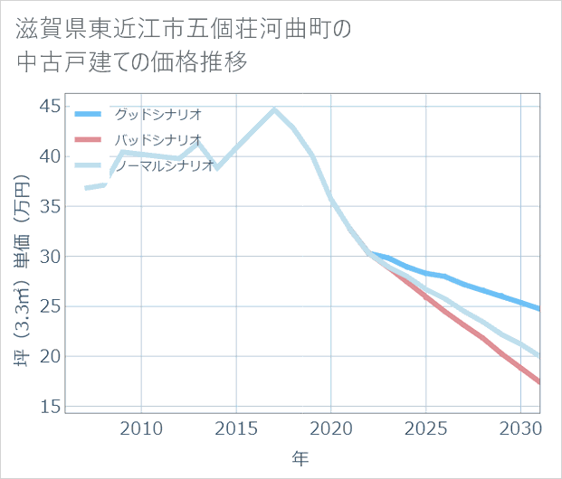 滋賀県東近江市五個荘河曲町の中古戸建て価格推移
