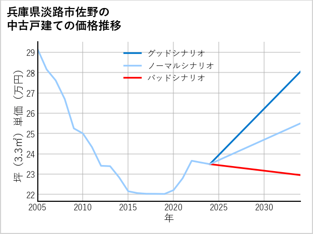 兵庫県淡路市佐野の中古戸建て価格推移