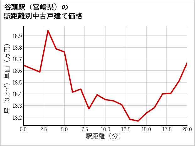 谷頭駅（宮崎県）の徒歩距離別の中古戸建て坪単価