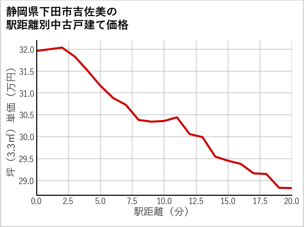 静岡県下田市吉佐美の徒歩距離別の中古戸建て坪単価