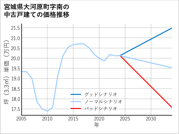 宮城県大河原町南の中古戸建て価格推移