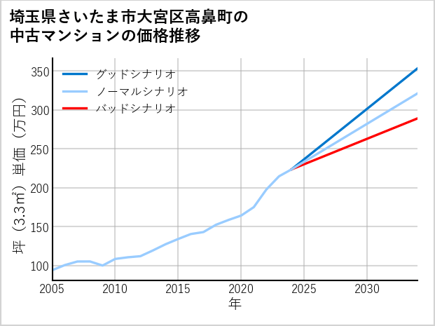 埼玉県さいたま市大宮区高鼻町の中古マンション価格推移