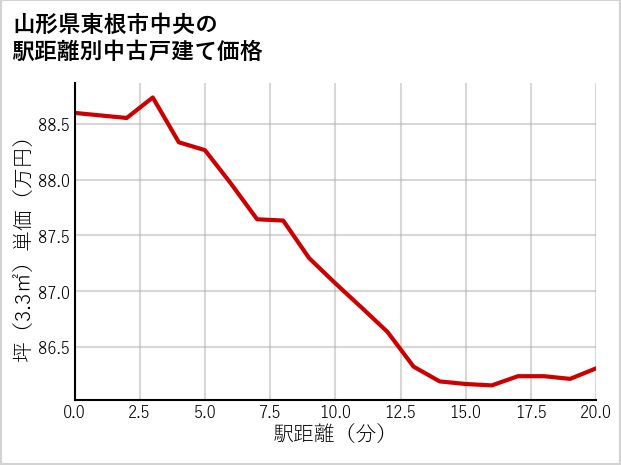 山形県東根市中央の徒歩距離別の中古戸建て坪単価