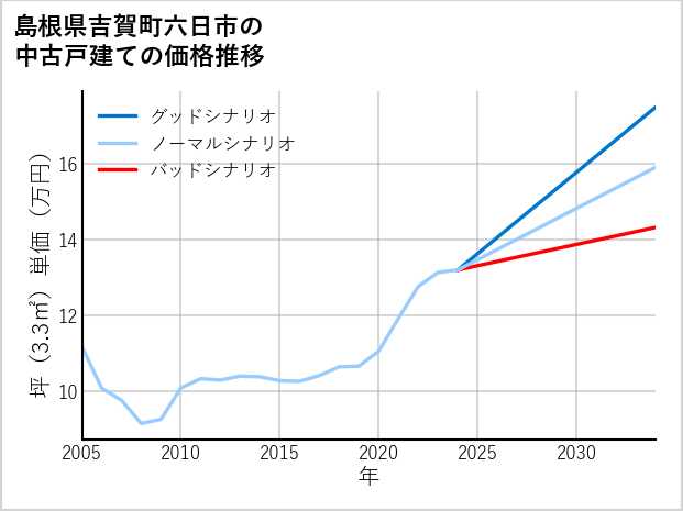 島根県吉賀町六日市の中古戸建て価格推移
