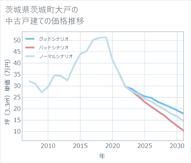 茨城県茨城町大戸の中古戸建て価格推移