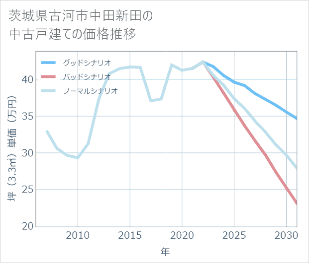 茨城県古河市中田新田の中古戸建て価格推移
