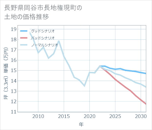 長野県岡谷市長地権現町の土地価格推移