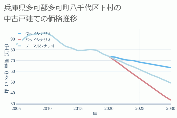 兵庫県多可郡多可町八千代区下村の中古戸建て価格推移