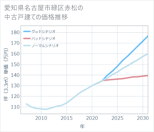 愛知県名古屋市緑区赤松の中古戸建て価格推移