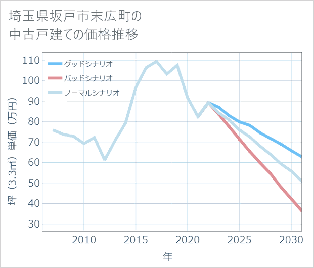 埼玉県坂戸市末広町の中古戸建て価格推移