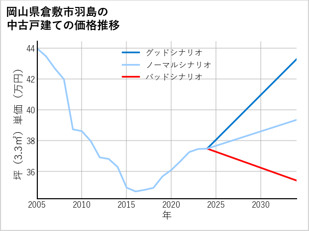 岡山県倉敷市羽島の中古戸建て価格推移