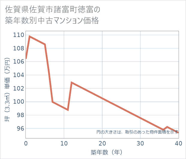 佐賀県佐賀市諸富町徳富の築年数別の中古マンション坪単価