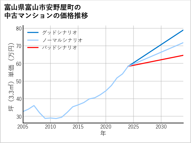 富山県富山市安野屋町の中古マンション価格推移