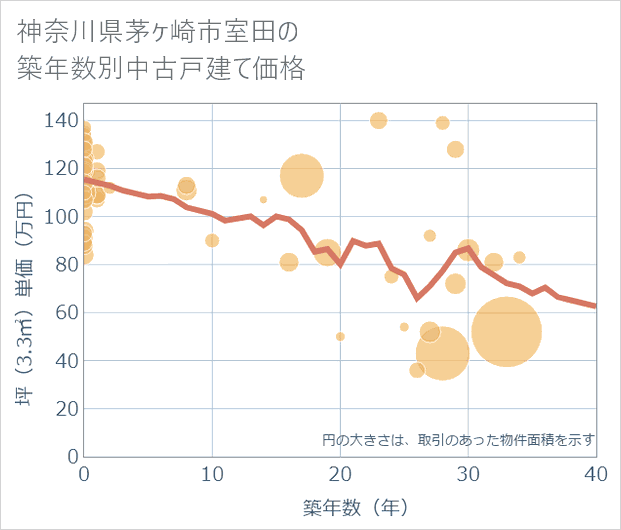 神奈川県茅ケ崎市室田の築年数別の中古戸建て坪単価