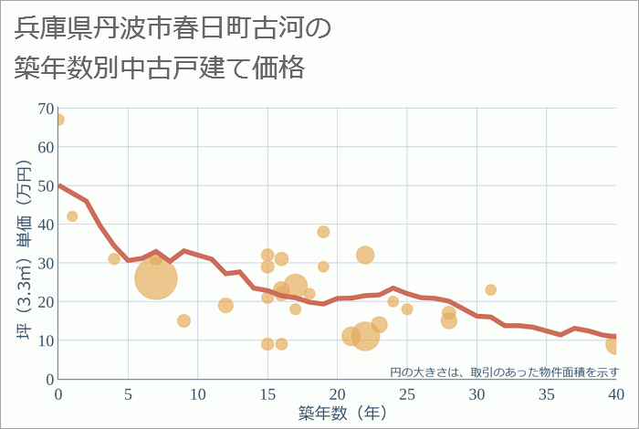 兵庫県丹波市春日町古河の築年数別の中古戸建て坪単価