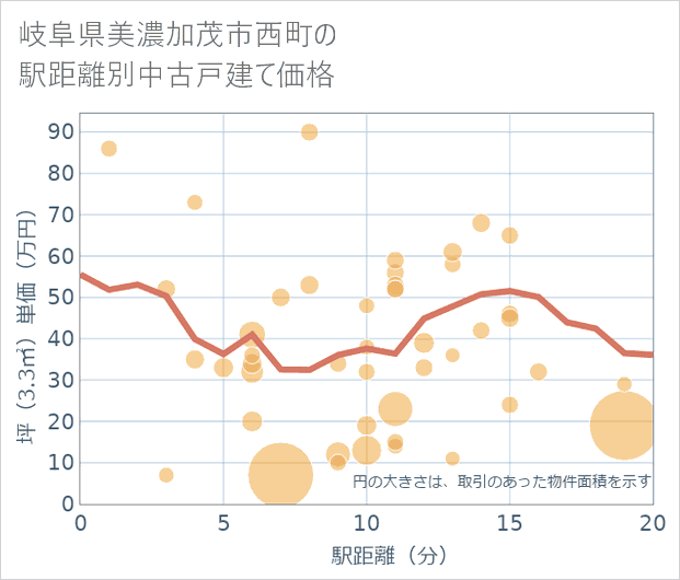 岐阜県美濃加茂市西町の徒歩距離別の中古戸建て坪単価