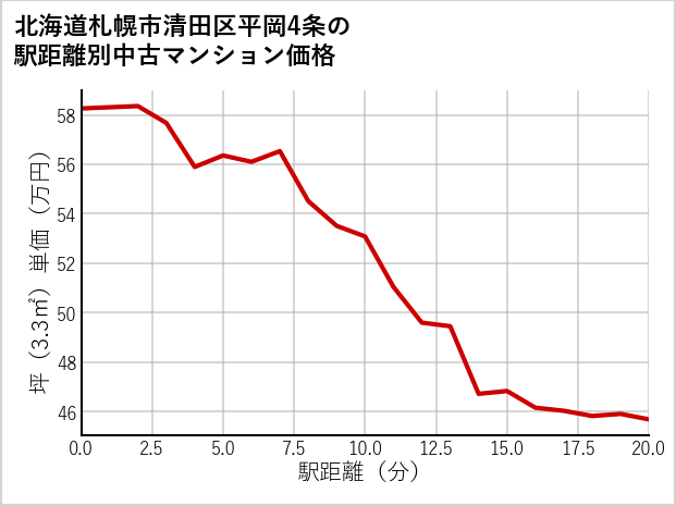 北海道札幌市清田区平岡4条の徒歩距離別の中古マンション坪単価