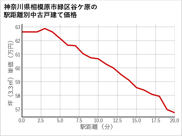 神奈川県相模原市緑区谷ケ原の徒歩距離別の中古戸建て坪単価
