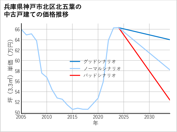 兵庫県神戸市北区北五葉の中古戸建て価格推移