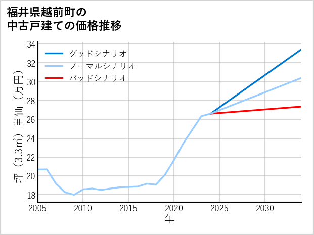 福井県越前町の中古戸建て価格推移