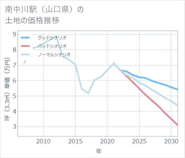 南中川駅(山口県)の土地価格推移