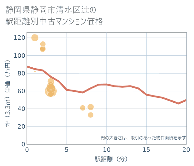 静岡県静岡市清水区辻の徒歩距離別の中古マンション坪単価