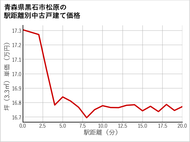 青森県黒石市松原の徒歩距離別の中古戸建て坪単価