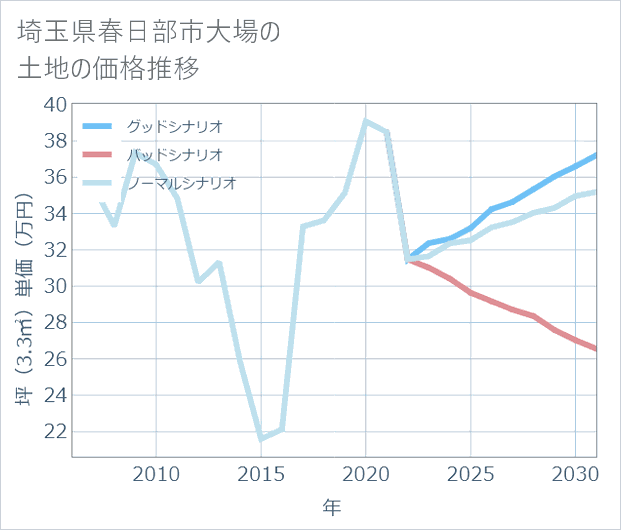 埼玉県春日部市大場の土地価格推移