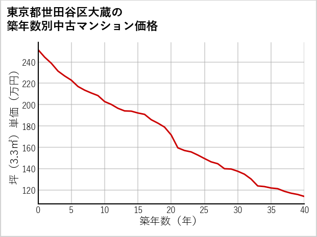 東京都世田谷区大蔵の築年数別の中古マンション坪単価