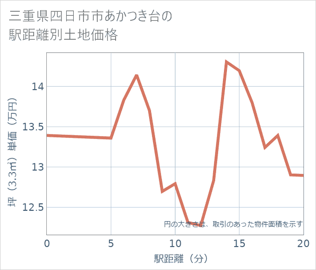 三重県四日市市あかつき台の徒歩距離別の土地坪単価
