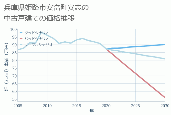 兵庫県姫路市安富町安志の中古戸建て価格推移