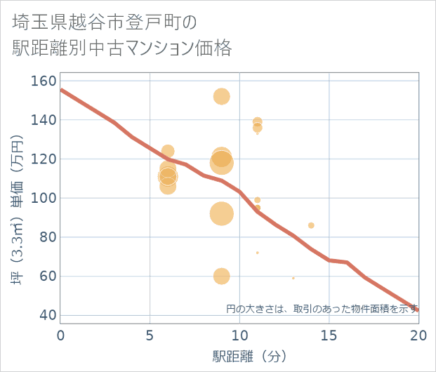 埼玉県越谷市登戸町の徒歩距離別の中古マンション坪単価